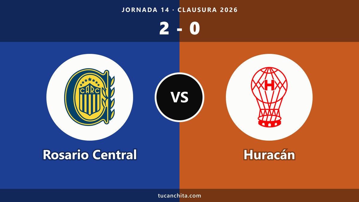 Rosario Central 2-0 Huracán, resumen: ganó con diez