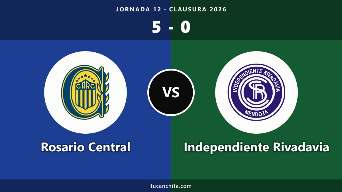 Rosario Central 5-0 Independiente Rivadavia: resumen de la goleada