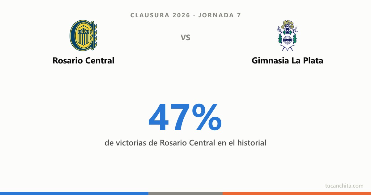 Rosario Central vs Gimnasia La Plata: ¿quién gana y cuántos goles caen? La probabilidad por historial