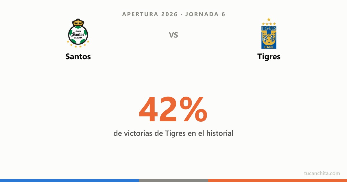 Santos vs Tigres: ¿quién gana y cuántos goles caen? La probabilidad por historial