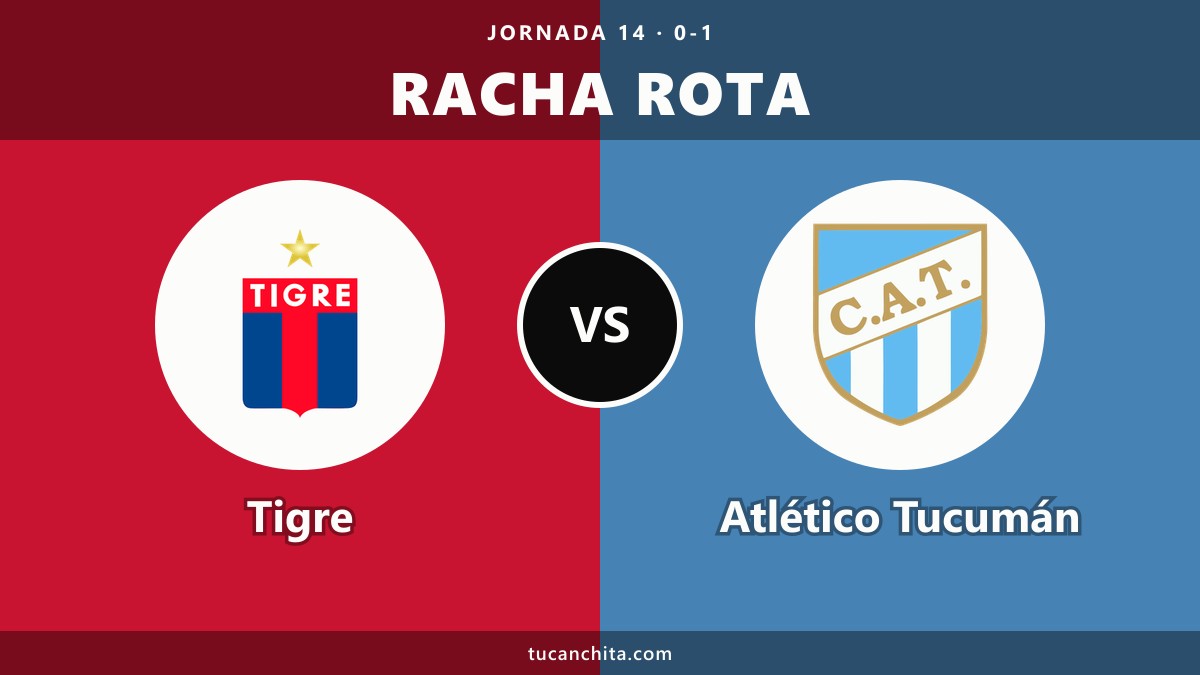 Tigre vs Atlético Tucumán: cortó 4 sin ganar desde 2018