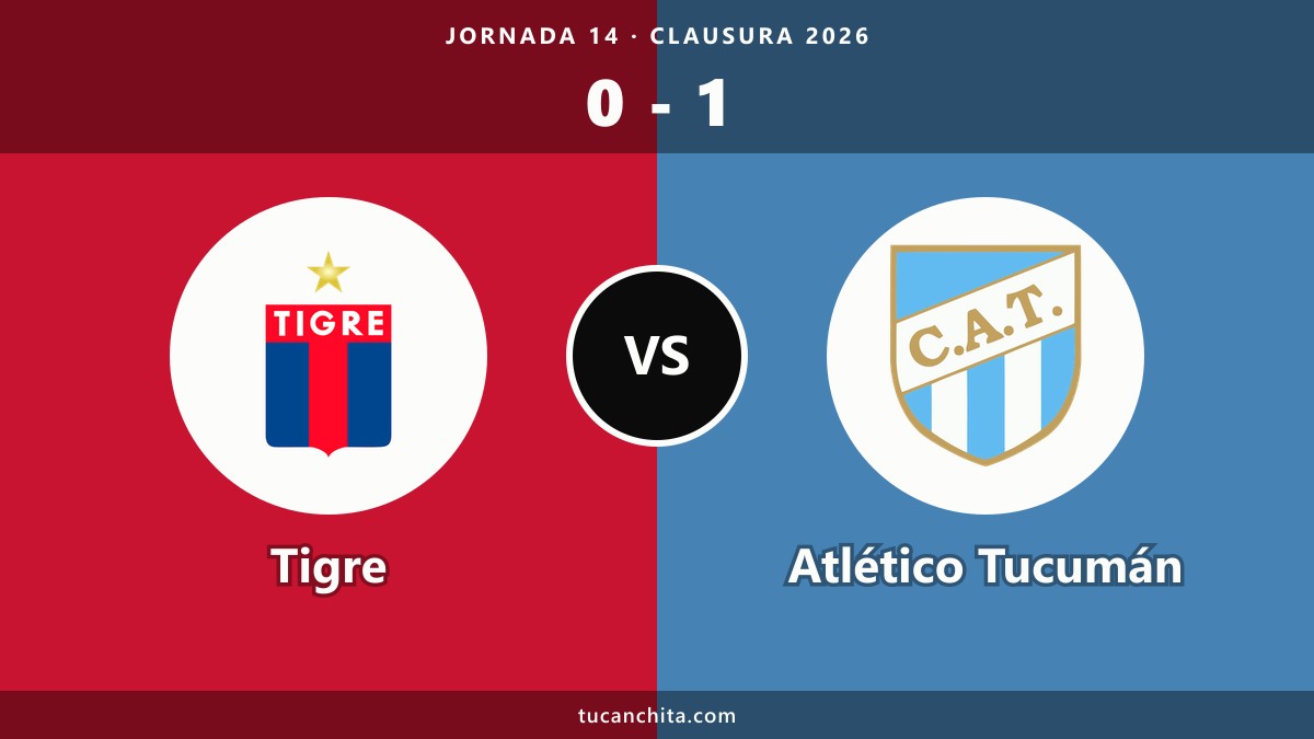 Tigre 0-1 Atlético Tucumán: resumen y roja al goleador
