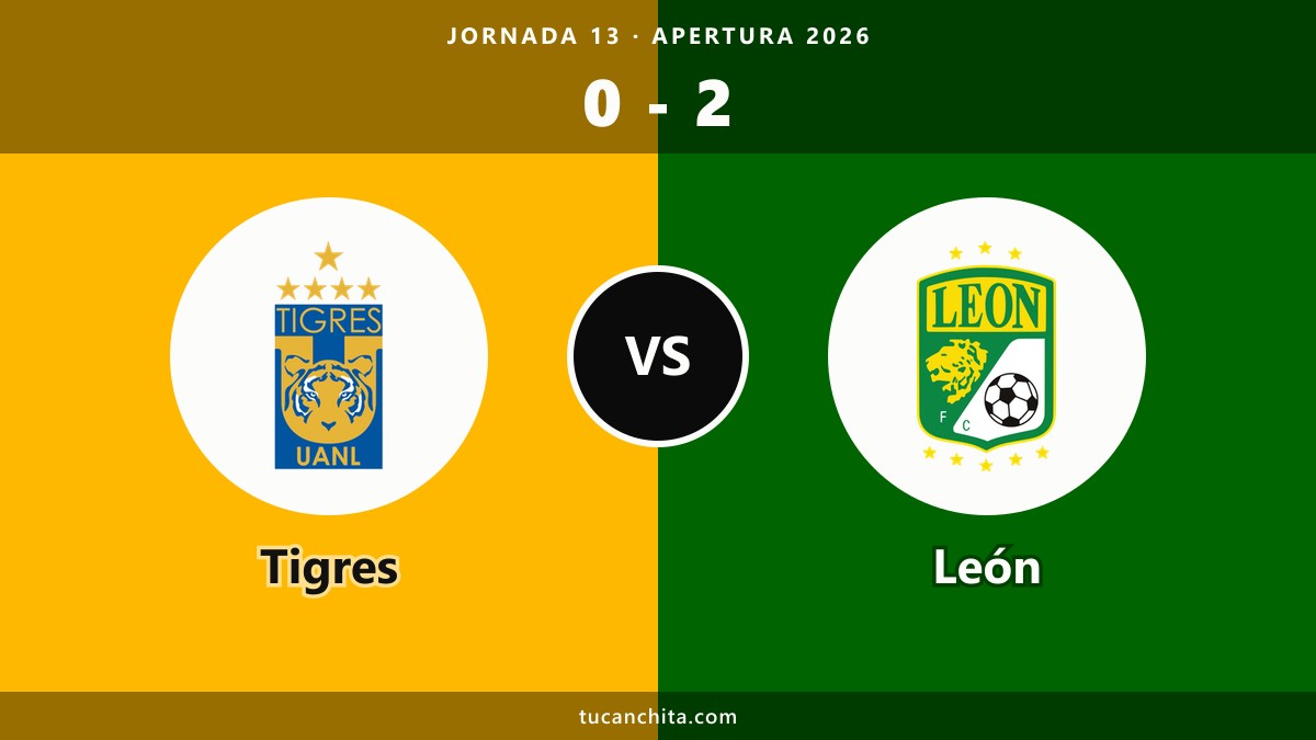 Tigres 0-2 León resumen: Cambindo sentenció al 89' en Apertura 2026