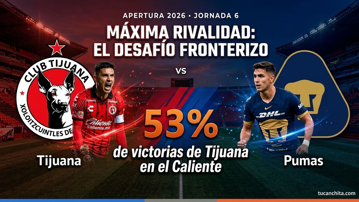 Tijuana vs Pumas en el Estadio Caliente: los Xolos son más fuertes en casa