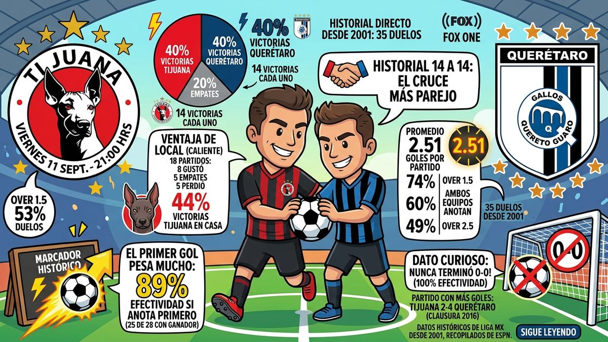 Tijuana vs Querétaro: ¿quién gana y cuántos goles caen? La probabilidad por historial