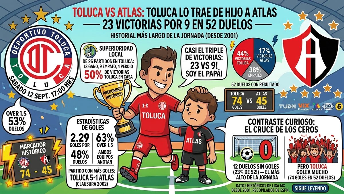 Toluca vs Atlas: Toluca lo trae de hijo a Atlas — 23 victorias por 9 en 52 duelos